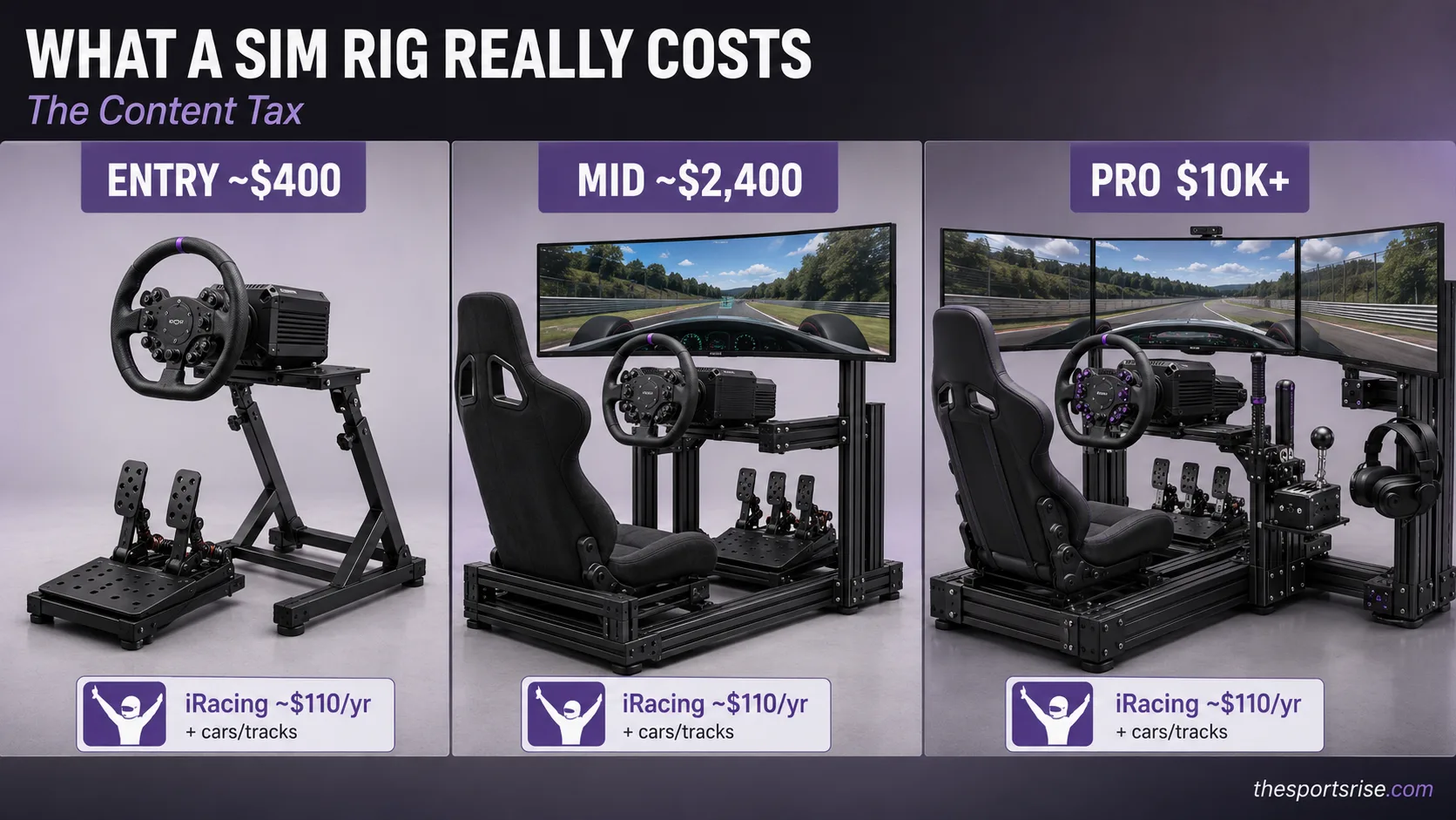 Three-tier sim racing setup cost comparison for 2026 showing entry direct-drive bundle, mid-range cockpit, and pro motion rig